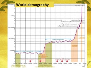 World demography 