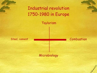 Industrial revolution 1750-1980 in Europe Steel, cement Combustion Taylorism Microbiology 