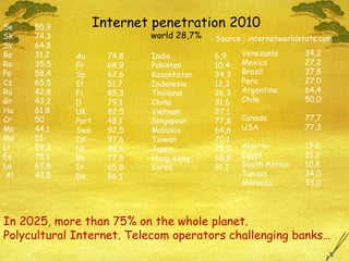 Internet penetration 2010 world 28,7% Au 74,8 Fr  68,9 Sp 62,6 It 51,7 Fi 85,3  D 79,1 UK  82,5 Port 48,1 Swe 92,5 Isl 97,6 Nl 88,6 Be 77,8 Ir 65,8 Dk 86,1 India  6,9 Pakistan 10,4 Kazakhstan 34,3 Indonesia 12,3 Thaïland 26,3 China 31,6 Vietnam 27,1 Singapour 77,8 Malaisia 64,6 Taiwan 70,1 Japan 78,2 Hong-Kong 68,8 Korea 81,1 Venezuela 34,2 Mexico 27,2 Brazil 37,8 Peru 27,0 Argentina 64,4 Chile 50,0 Canada 77,7 USA 77,3 Algeria  13,6 Egypt 21,2 South Africa 10,8 Tunisia 34,0 Morocco 33,0 Source : internetworldstats.com In 2025, more than 75% on the whole planet.  Polycultural Internet. Telecom operators challenging banks… Se 55,9 Sk 74,3 Sv 64,8 Bo 31,2 Ro 35,5 Po 58,4 Cz 65,5 Ru 42,8 Gr 43,2 Hu 61,8 Cr 50 Mn 44,1 Ma 51 Li 59,3 Es 75,1 La 67,8 Al 43,5 
