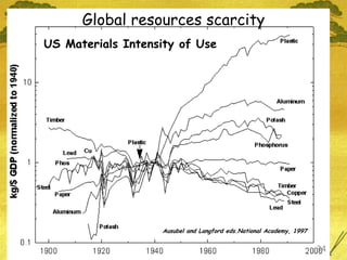 Global resources scarcity US Materials Intensity of Use Ausubel and Langford eds.National Academy, 1997 
