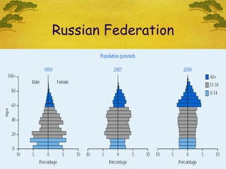 Russian Federation Men Women 
