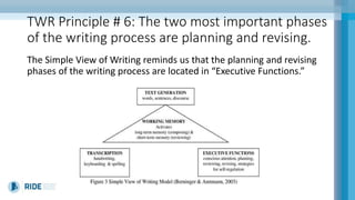 TWR Principle # 6: The two most important phases
of the writing process are planning and revising.
The Simple View of Writing reminds us that the planning and revising
phases of the writing process are located in “Executive Functions.”
 