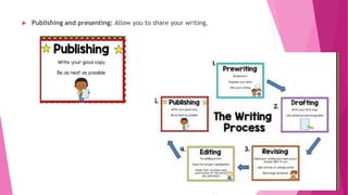 the writing process.pptx step and elements | PPTX