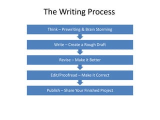 The Writing Process
 Think – Prewriting & Brain Storming


    Write – Create a Rough Draft


       Revise – Make it Better


  Edit/Proofread – Make it Correct


Publish – Share Your Finished Project
 