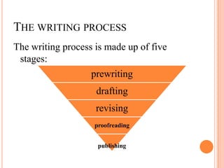 THE WRITING PROCESS
The writing process is made up of five
stages:
prewriting
drafting
revising
proofreading
publishing
 