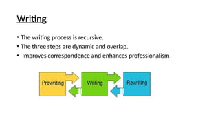 Writing
• The writing process is recursive.
• The three steps are dynamic and overlap.
• Improves correspondence and enhances professionalism.
 