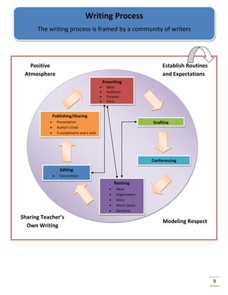 9
Modeling Respect
Prewriting
• Ideas
• Audience
• Purpose
• Form
Drafting
Conferencing
Revising
• Ideas
• Organization
• Voice
• Word choice
• Sentence
Editing
• Conventions
Publishing/Sharing
• Presentation
• Author’s Chair
• 3 compliments and a wish
Establish Routines
and Expectations
Positive
Atmosphere
Sharing Teacher’s
Own Writing
Writing Process
The writing process is framed by a community of writers
 