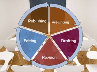 Publishing

Prewriting

Editing

Drafting

Revision

 
