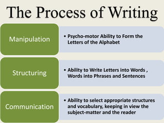 The Writing Skill in Linguistics !!! | PPTX
