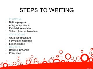 STEPS TO WRITING
•   PLANNING
•   Define purpose
•   Analyse audience
•   Establish main idea
•   Select channel &medium
•   COMPOSING
•   Organise message
•   Formulate message
•   Edit message
•   REVISING
•   Rewrite message
•   Proof read
 