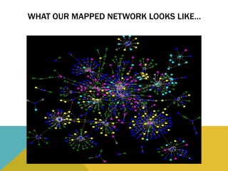 WHAT OUR MAPPED NETWORK LOOKS LIKE…
 