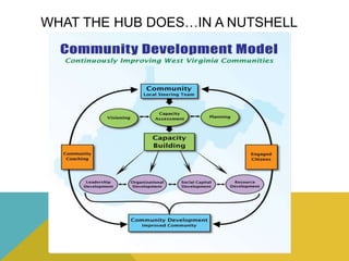 WHAT THE HUB DOES…IN A NUTSHELL
 