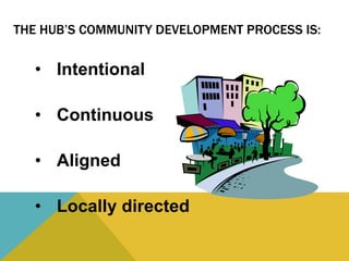 THE HUB’S COMMUNITY DEVELOPMENT PROCESS IS:
• Intentional
• Continuous
• Aligned
• Locally directed
 