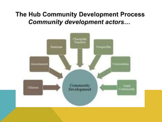 The Hub Community Development Process
Community development actors…
 