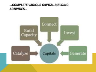 …COMPLETE VARIOUS CAPITAL-BUILDING
ACTIVITIES…
 