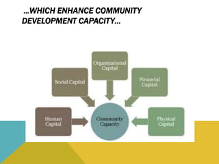 …WHICH ENHANCE COMMUNITY
DEVELOPMENT CAPACITY…
 