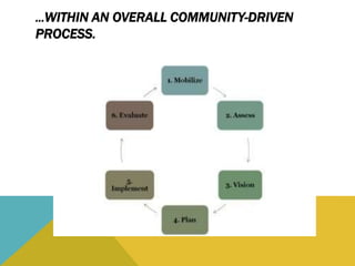 …WITHIN AN OVERALL COMMUNITY-DRIVEN
PROCESS.
 