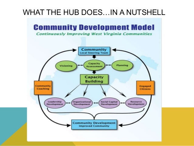 The WV Community Development Model & network