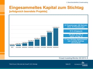 2. Branchenüberblick Crowdinvesting

Eingesammeltes Kapital zum Stichtag
[erfolgreich beendete Projekte]

Crowd investing-Monitor Q3 2013, 8
ThEx-Forum | Wie tickt die Crowd? | © D. Brüntje

Seite 23

 