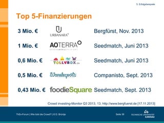 5. Erfolgsbeispiele

Top 5-Finanzierungen
3 Mio. €

Bergfürst, Nov. 2013

1 Mio. €

Seedmatch, Juni 2013

0,6 Mio. €

Seedmatch, Juni 2013

0,5 Mio. €

Companisto, Sept. 2013

0,43 Mio. €

Seedmatch, Sept. 2013
Crowd investing-Monitor Q3 2013, 13; http://www.bergfuerst.de [17.11.2013]

ThEx-Forum | Wie tickt die Crowd? | © D. Brüntje

Seite 38

 