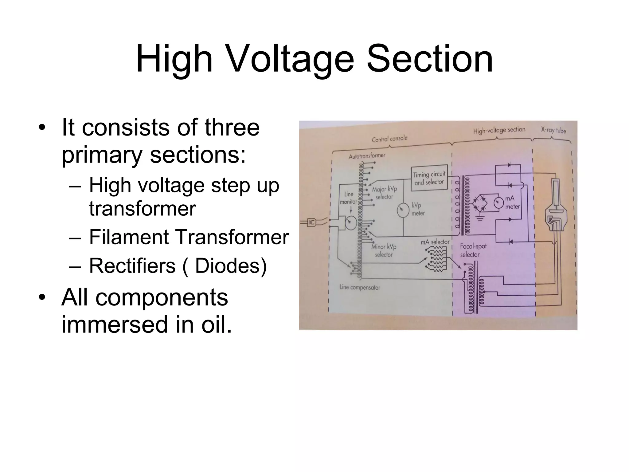 High Voltage Section It consists of three primary sections: High voltage step up transformer Filament Transformer Rectifiers ( Diodes) All components immersed in oil. 