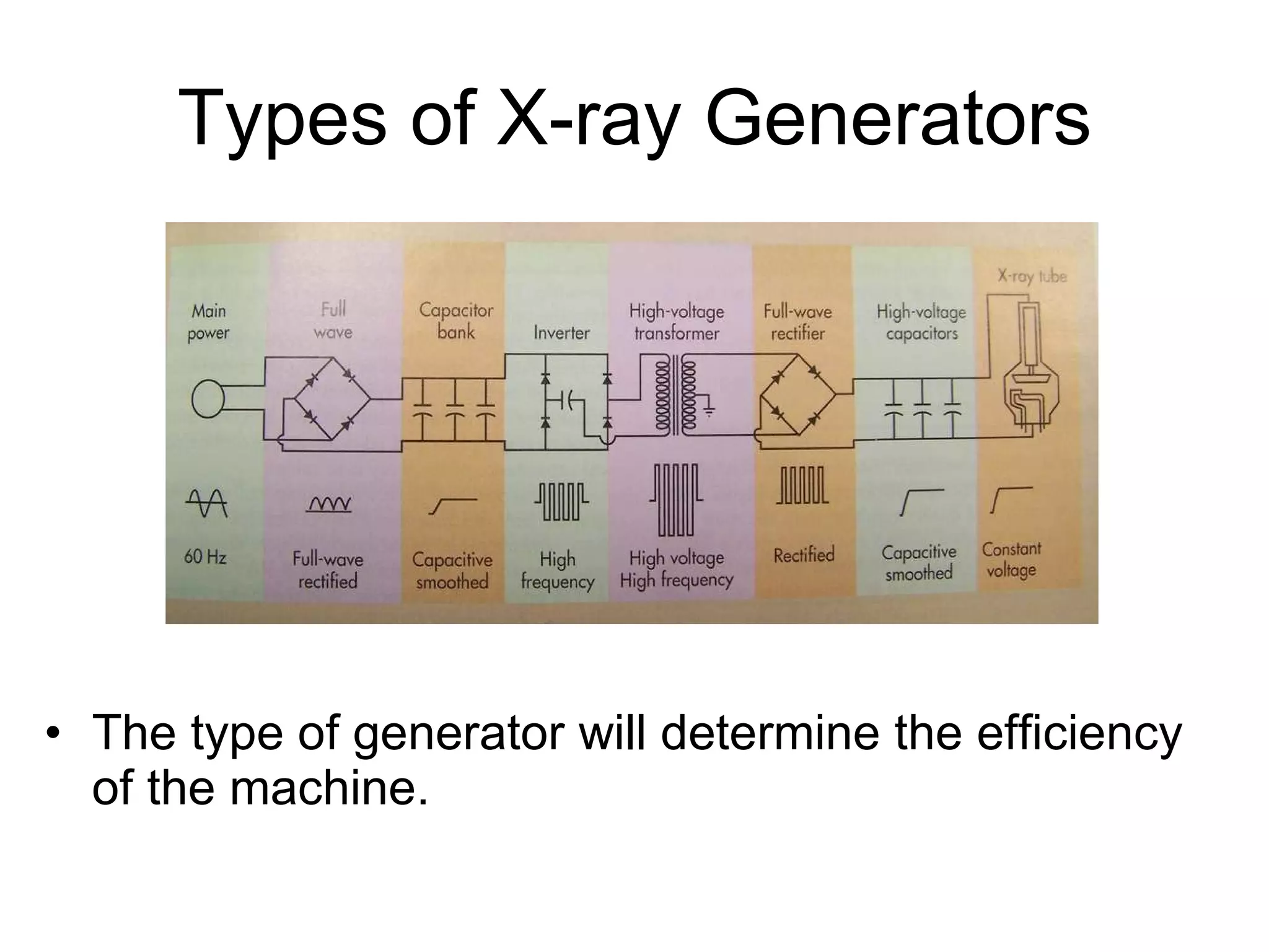 Types of X-ray Generators The type of generator will determine the efficiency of the machine. 