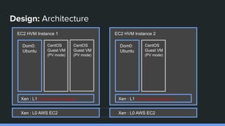 Design: Architecture
Xen : L0 AWS EC2
Dom0:
Ubuntu
Xen : L1 with Xen Blanket modifications
EC2 HVM Instance 1
CentOS
Guest...
