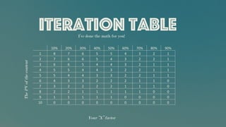 Iteration TableI’ve done the math for you!
Your “X” factor
ThePVofthecontent
10% 20% 30% 40% 50% 60% 70% 80% 90%
1 8	
   7	
   6	
   5	
   5	
   4	
   3	
   2	
   1	
  
2 7	
   6	
   6	
   5	
   4	
   3	
   2	
   2	
   1	
  
3 6	
   6	
   5	
   4	
   4	
   3	
   2	
   1	
   1	
  
4 5	
   5	
   4	
   4	
   3	
   2	
   2	
   1	
   1	
  
5 5	
   4	
   4	
   3	
   3	
   2	
   2	
   1	
   1	
  
6 4	
   3	
   3	
   2	
   2	
   2	
   1	
   1	
   0	
  
7 3	
   2	
   2	
   2	
   2	
   1	
   1	
   1	
   0	
  
8 2	
   2	
   1	
   1	
   1	
   1	
   1	
   0	
   0	
  
9 1	
   1	
   1	
   1	
   1	
   0	
   0	
   0	
   0	
  
10 0	
   0	
   0	
   0	
   0	
   0	
   0	
   0	
   0	
  
 