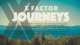 The X factor: The Secret to Better Content Marketing  Slide 48