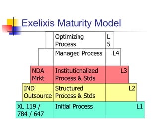 Exelixis Maturity Model L1 Initial Process XL 119 / 784 / 647   L2 Structured Process & Stds IND Outsource     L3 Institutionalized Process & Stds NDA Mrkt     L4 Managed Process     L5 Optimizing Process   