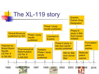 The XL-119 story 1988 1996 1995 Patented by Bristol Myers Squibb US Pat. #   4,785,085   Pharmaceutical Reformulation  US Pat. #   5,496,809   Clinical Brochure published by NCI 1997 Phase I study results published 1999 Pediatric Phase I study results published Phase I study results published 2001 Licensed to Exelixis 2004 Phase III study in Bile Duct cancer initiated 2003 IND for Bile duct cancer filed Granted Orphan Drug Designation   2002 Phase II study in bile duct cancer results published 2008 2016 Molecule patent expires   Formulation patent expires   