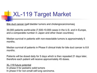 XL-119 Target Market Bile duct cancer  (gall bladder tumors and cholangiocarcinomas ) 30,000 patients world-wide (7,500-10,000 cases in the U.S. and in Europe, and a comparable number in Japan and other Asian countries) Median survival in patients with non-resectable tumors is approximately 5 months.  Median survival of patients in Phase II clinical trials for bile duct cancer is 8.8 months. Patients will be dosed daily for 5 days which is then repeated 21 days later, therefore each patient will receive approximately 45 doses.  XL-119 future potential In phase II for pediatric solid tumors In phase II for non-small cell lung carcinoma. 