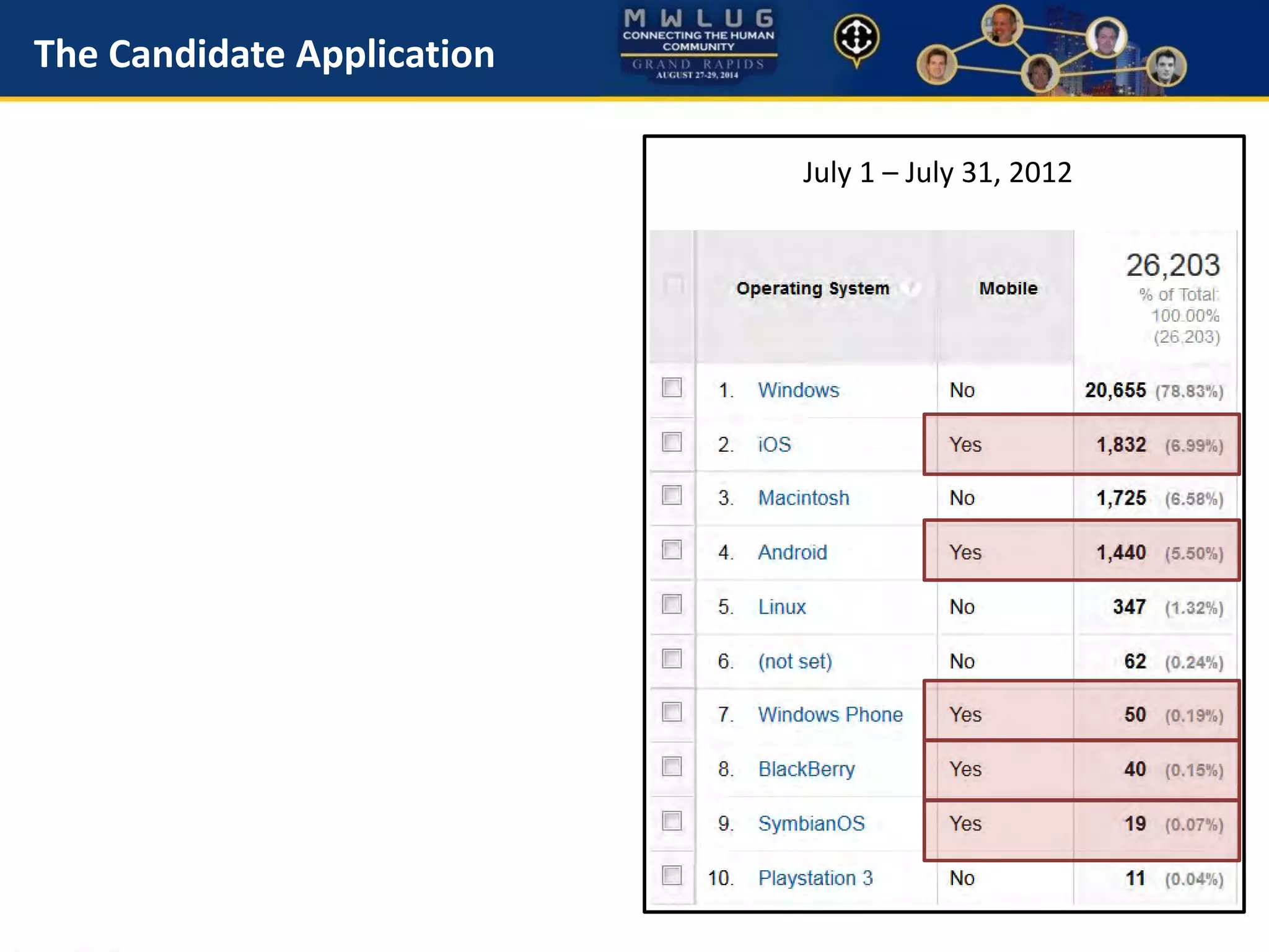 The Candidate Application
July 1 – July 31, 2012
 