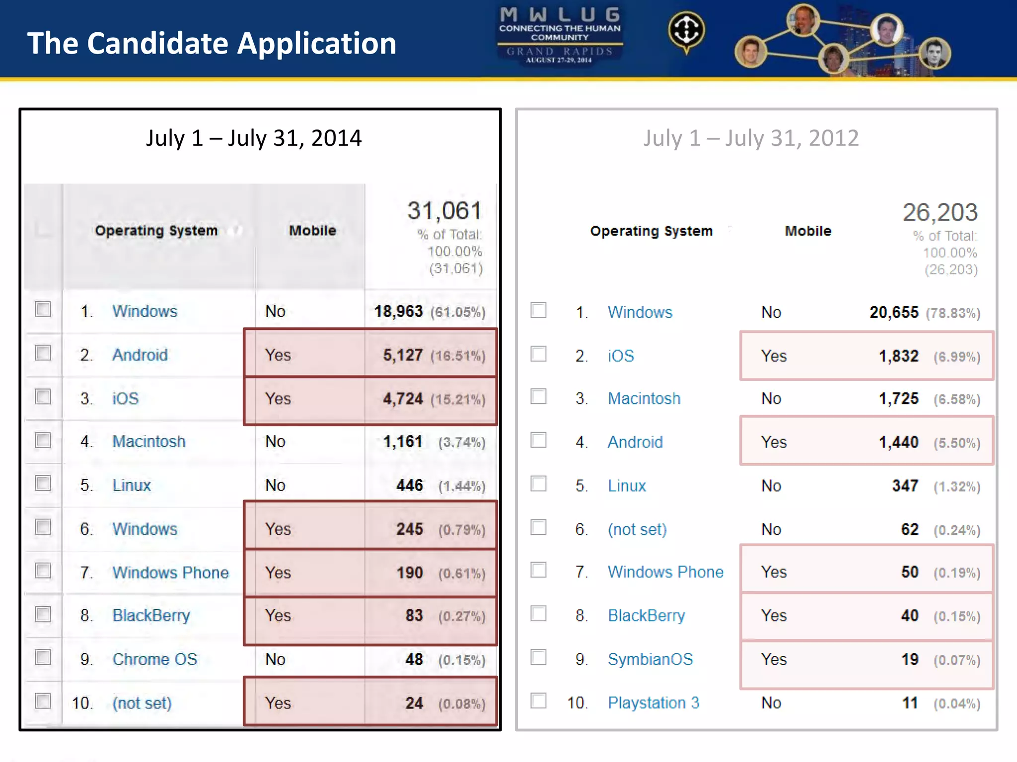 The Candidate Application
July 1 – July 31, 2014 July 1 – July 31, 2012
 