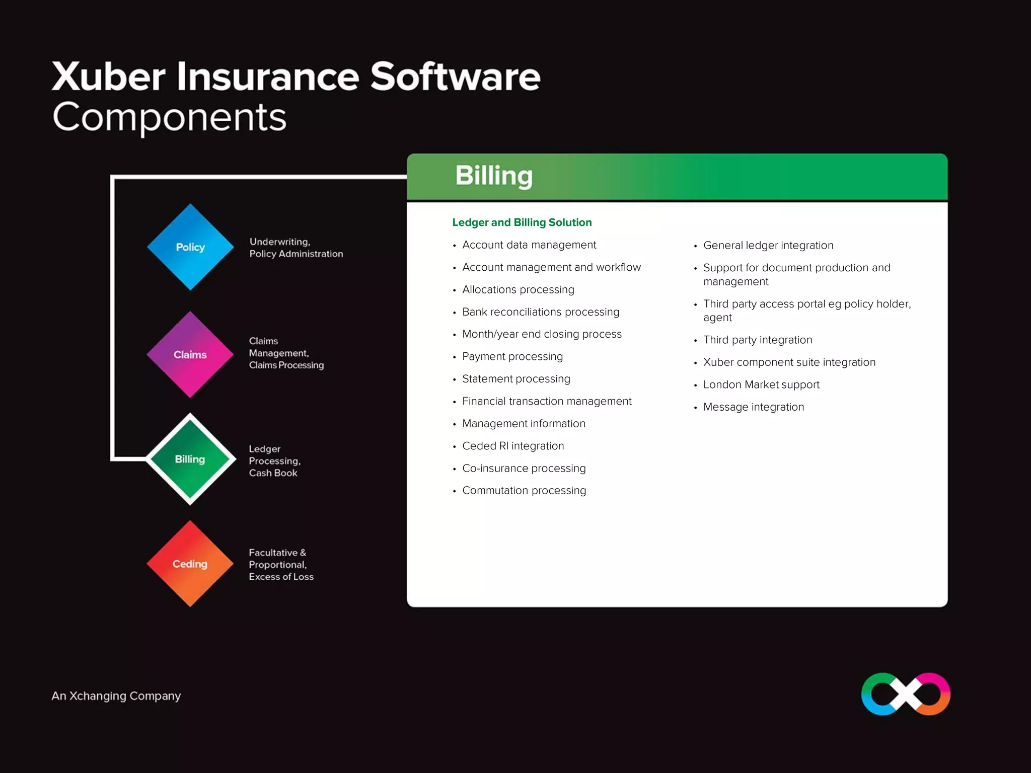 Ledger and Billing Solution
• Account data management
• Account management and workflow
• Allocations processing
• Bank reconciliations processing
• Month/year end closing process
• Payment processing
• Statement processing
• Financial transaction management
• Management information
• Ceded RI integration
• Co-insurance processing
• Commutation processing
• General ledger integration
• Support for document production and
management
• Third party access portal eg policy holder,
agent
• Third party integration
• Xuber component suite integration
• London Market support
• Message integration
 