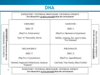 DNA




2
  6
www.profilesinternational.com
©2012 Profiles International, Inc. All rights reserved.
 