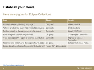 6
Here are my goals for Eclipse Collections
Establish your Goals
Goal Status Result
Improve Java programming language On-going Java 8, Java 9…
Achieve productivity level I had in Smalltalk in Java Complete GS Collections
Get Lambdas into Java programming language Complete Java 8 (JSR 335)
Build and grow a community of users On-going GS / Eclipse Collections
”Free as in speech” – Open to external contributors Complete Migrate to Eclipse
Foundation
Teach several million Java developers how to code On-going Eclipse Collections Katas
Create Java Specification Request for Collections 2 Needs JSR & Spec Lead
http://www.eclipse.org/collections/
 