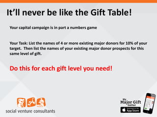 It’ll never be like the Gift Table!
Your capital campaign is in part a numbers game
Your Task: List the names of 4 or more existing major donors for 10% of your
target. Then list the names of your existing major donor prospects for this
same level of gift.
Do this for each gift level you need!
 