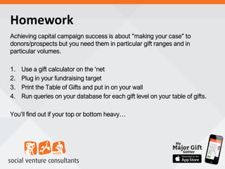 Homework
Achieving capital campaign success is about “making your case” to
donors/prospects but you need them in particular gift ranges and in
particular volumes.
1. Use a gift calculator on the ‘net
2. Plug in your fundraising target
3. Print the Table of Gifts and put in on your wall
4. Run queries on your database for each gift level on your table of gifts.
You’ll find out if your top or bottom heavy…
 