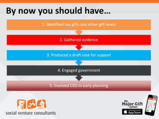 By now you should have…
5. Involved CEO in early planning
4. Engaged government
3. Produced a draft case for support
2. Gathered evidence
1. Identified top gifts and other gift levels
 