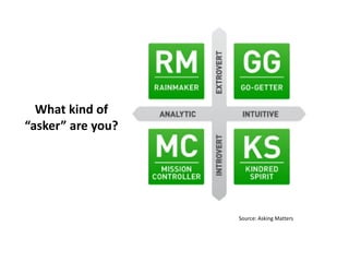 What kind of
“asker” are you?
Source: Asking Matters
 