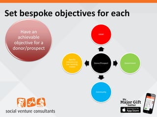 Set bespoke objectives for each
Donor/Prospect
HNWI
Government
Community
Specific
Industry (e.g.
law, banking,
media)
 