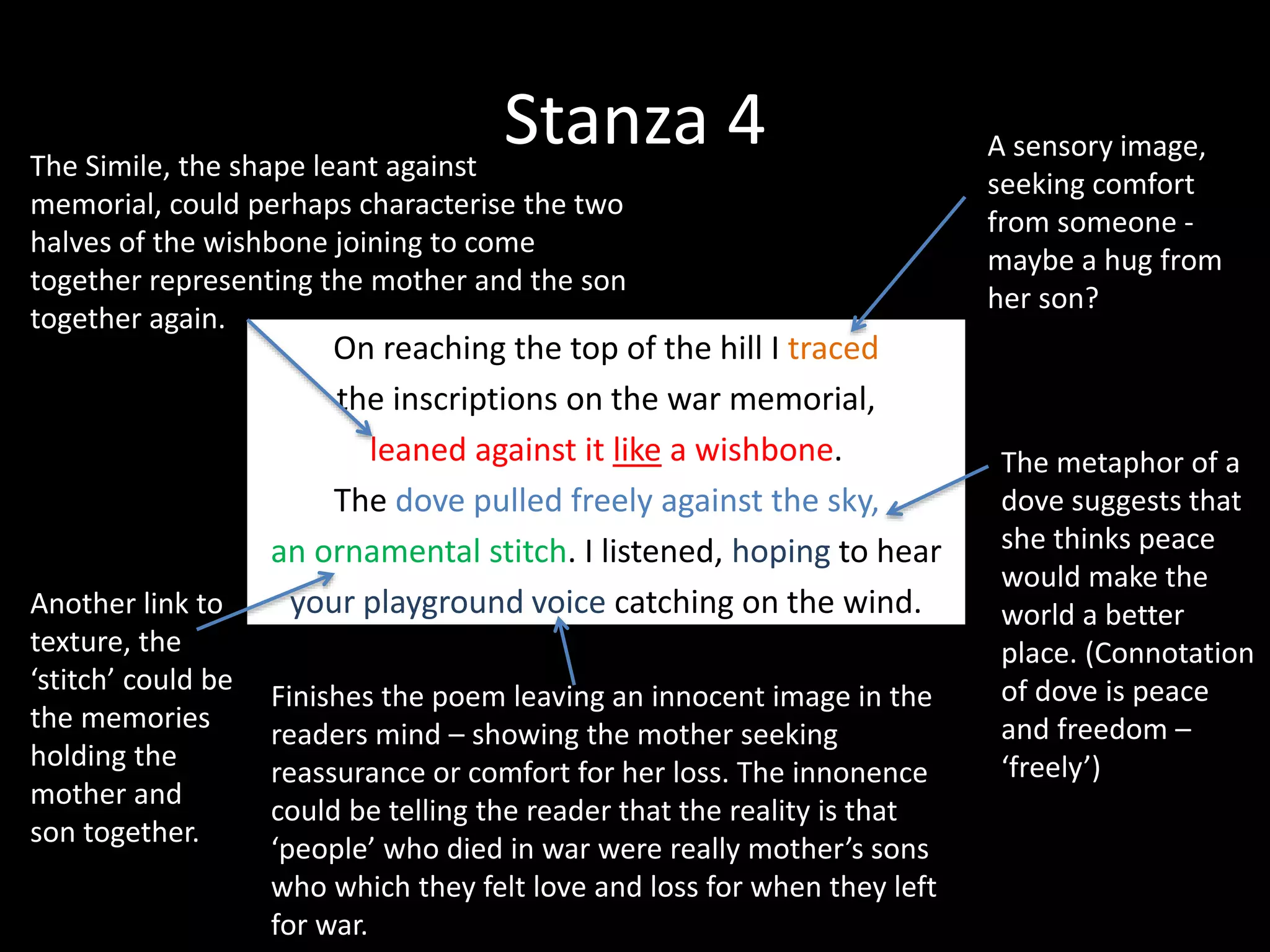 Stanza 4
On reaching the top of the hill I traced
the inscriptions on the war memorial,
leaned against it like a wishbone.
The dove pulled freely against the sky,
an ornamental stitch. I listened, hoping to hear
your playground voice catching on the wind.
A sensory image,
seeking comfort
from someone -
maybe a hug from
her son?
The Simile, the shape leant against
memorial, could perhaps characterise the two
halves of the wishbone joining to come
together representing the mother and the son
together again.
Finishes the poem leaving an innocent image in the
readers mind – showing the mother seeking
reassurance or comfort for her loss. The innonence
could be telling the reader that the reality is that
‘people’ who died in war were really mother’s sons
who which they felt love and loss for when they left
for war.
The metaphor of a
dove suggests that
she thinks peace
would make the
world a better
place. (Connotation
of dove is peace
and freedom –
‘freely’)
Another link to
texture, the
‘stitch’ could be
the memories
holding the
mother and
son together.
 