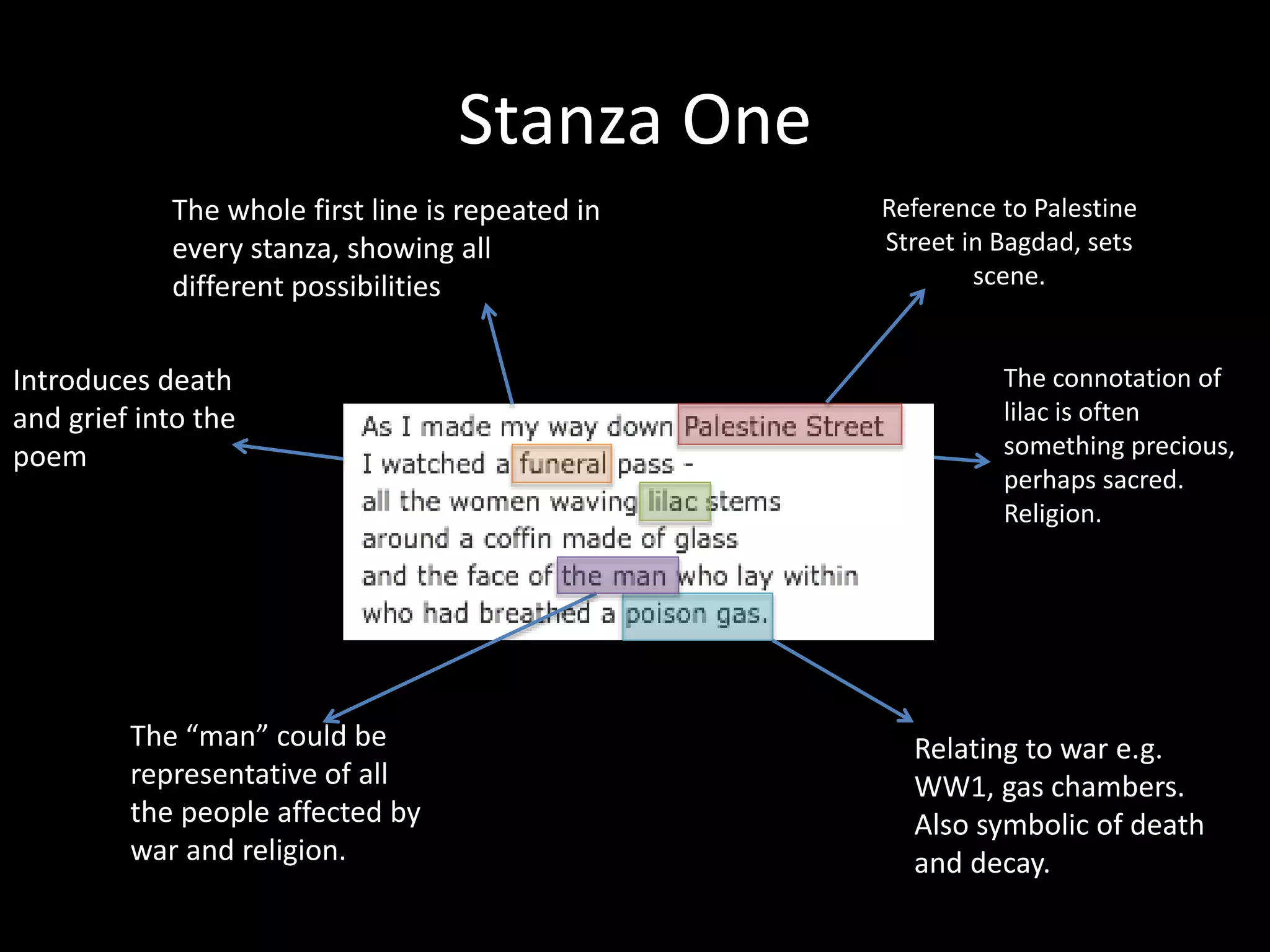 Stanza One
Reference to Palestine
Street in Bagdad, sets
scene.
The whole first line is repeated in
every stanza, showing all
different possibilities
Introduces death
and grief into the
poem
The connotation of
lilac is often
something precious,
perhaps sacred.
Religion.
Relating to war e.g.
WW1, gas chambers.
Also symbolic of death
and decay.
The “man” could be
representative of all
the people affected by
war and religion.
 
