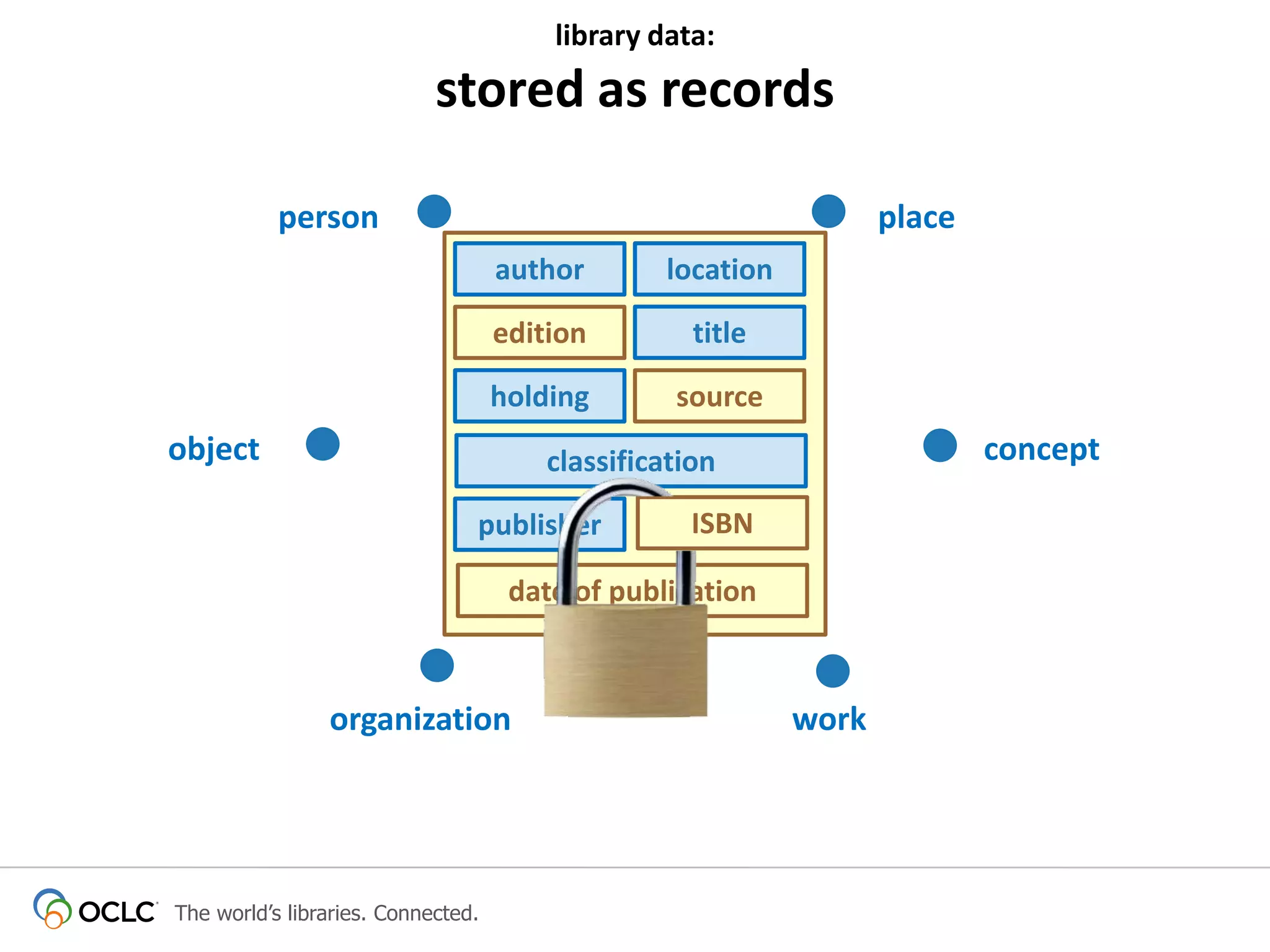 library data:

stored as records
person

place
author

location

edition

title

holding

source

object

concept

classification
publisher

ISBN

date of publication

organization

The world’s libraries. Connected.

work

 