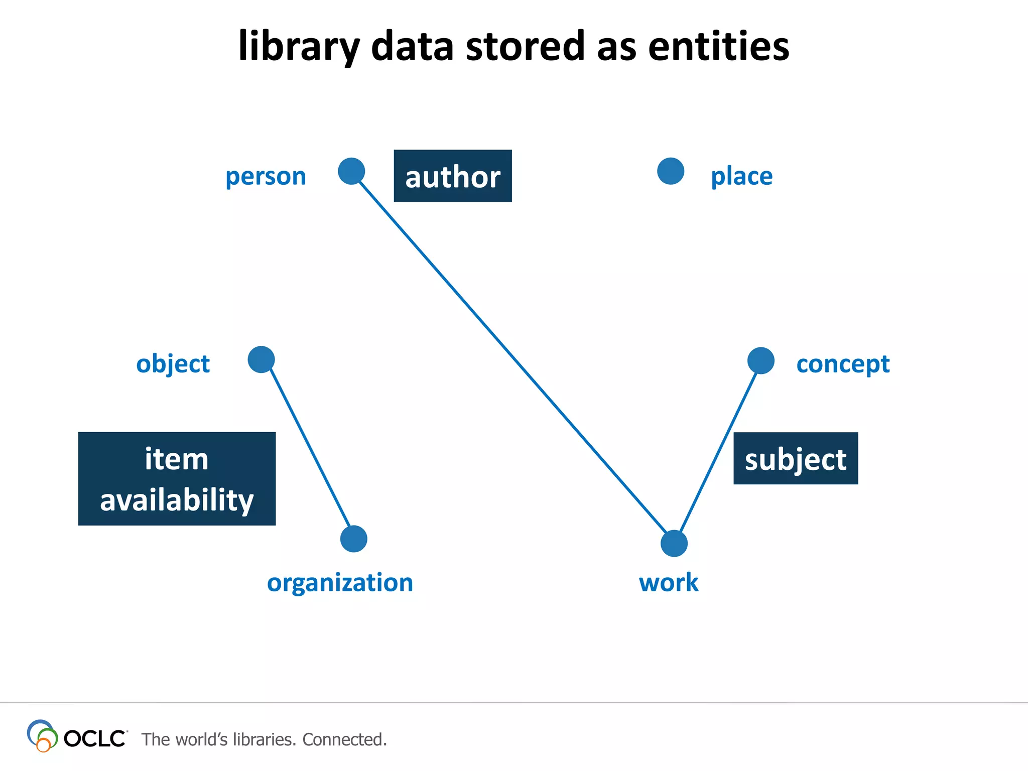 library data stored as entities
person

author

place

object

concept

item
availability

subject

organization

The world’s libraries. Connected.

work

 