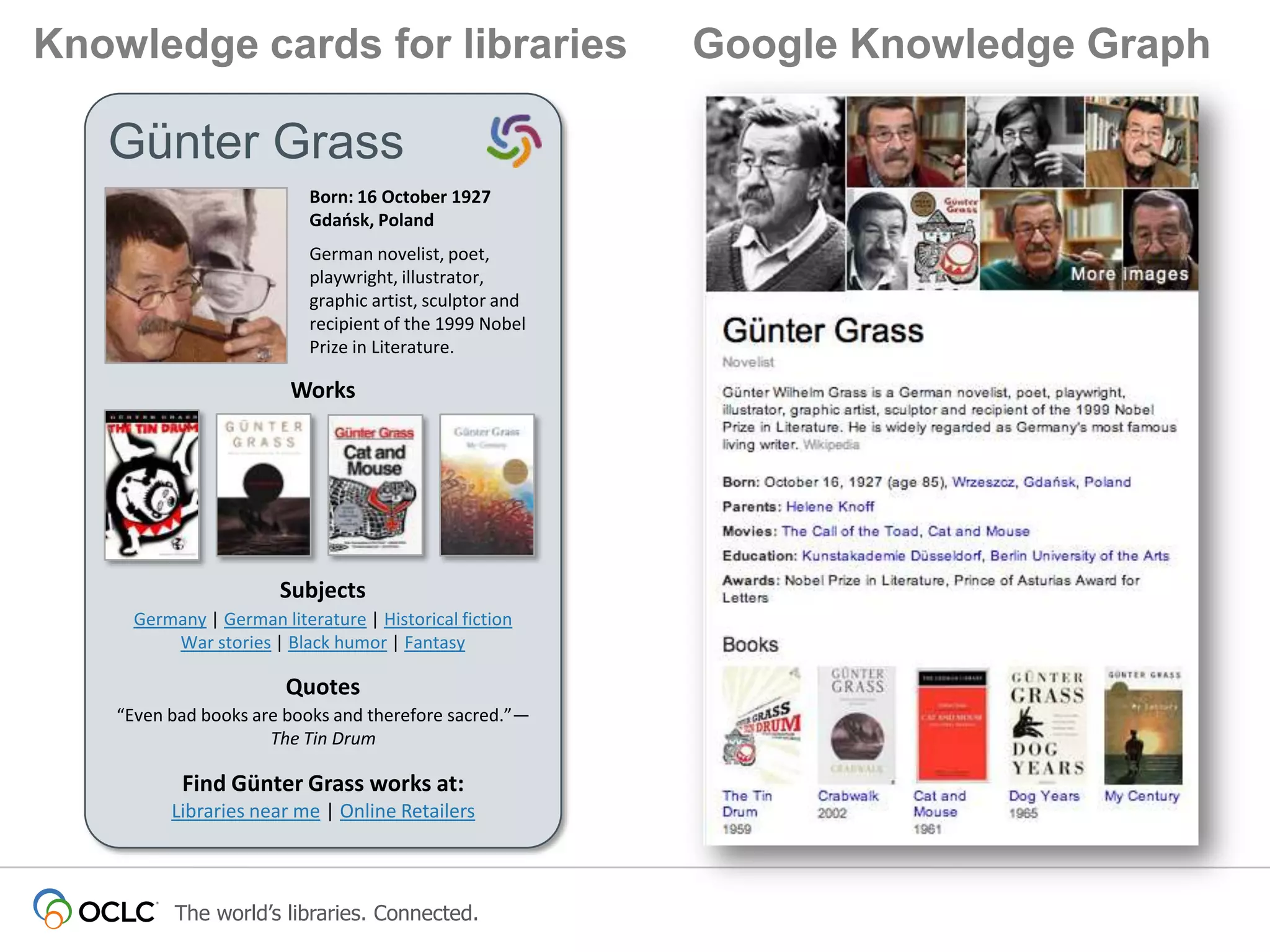 Knowledge cards for libraries

Günter Grass
Born: 16 October 1927
Gdaosk, Poland
German novelist, poet,
playwright, illustrator,
graphic artist, sculptor and
recipient of the 1999 Nobel
Prize in Literature.

Works

Subjects
Germany | German literature | Historical fiction
War stories | Black humor | Fantasy

Quotes
“Even bad books are books and therefore sacred.”—
The Tin Drum

Find Günter Grass works at:
Libraries near me | Online Retailers

The world’s libraries. Connected.

Google Knowledge Graph

 