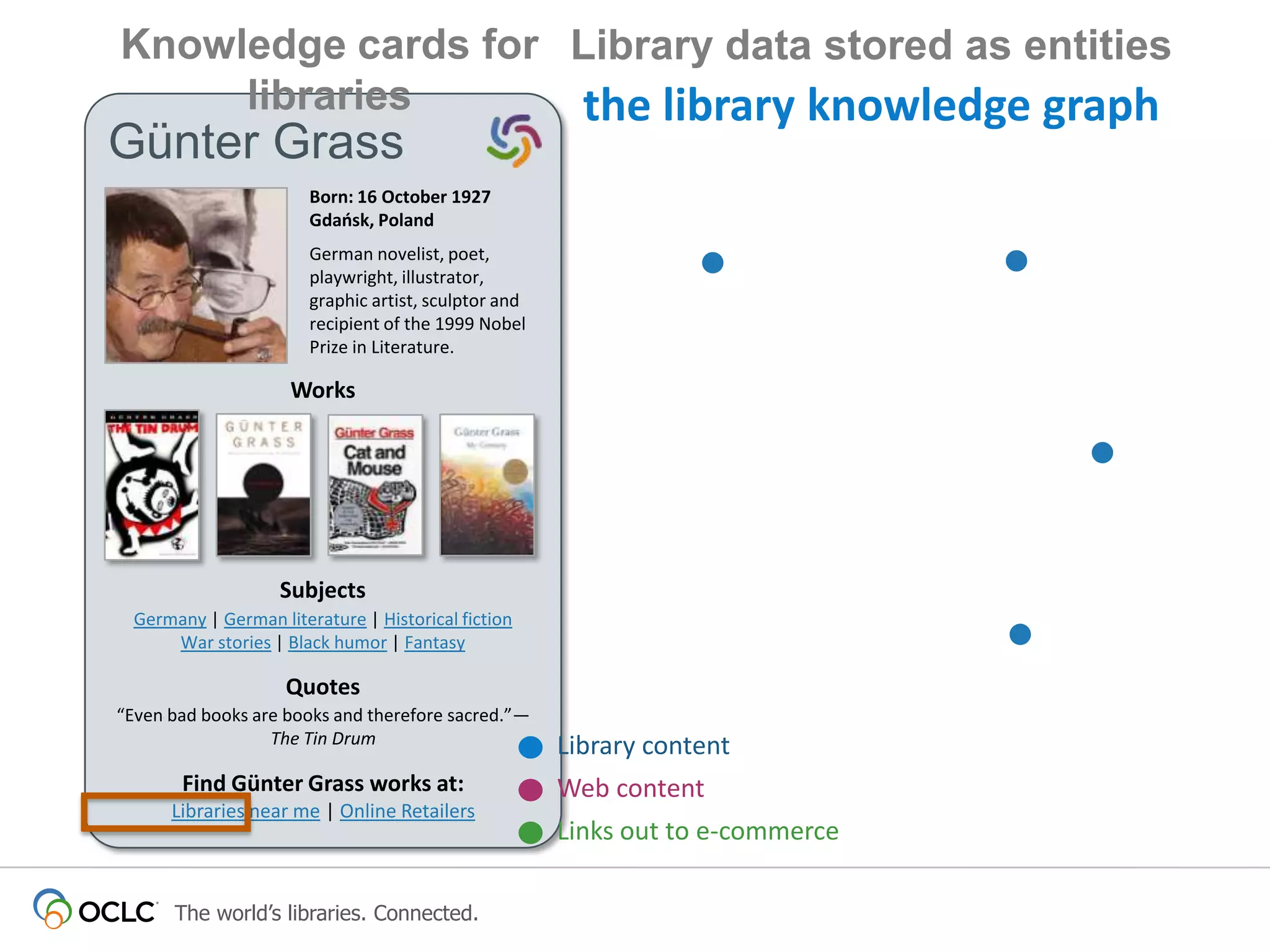 Knowledge cards for Library data stored as entities
libraries
the library knowledge graph

Günter Grass

Born: 16 October 1927
Gdaosk, Poland
German novelist, poet,
playwright, illustrator,
graphic artist, sculptor and
recipient of the 1999 Nobel
Prize in Literature.

Works

Subjects
Germany | German literature | Historical fiction
War stories | Black humor | Fantasy

Quotes
“Even bad books are books and therefore sacred.”—
The Tin Drum

Find Günter Grass works at:
Libraries near me | Online Retailers

The world’s libraries. Connected.

Library content
Web content
Links out to e-commerce

 