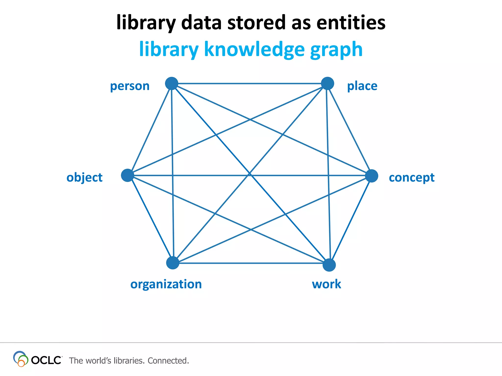 library data stored as entities
library knowledge graph
person

place

object

concept

organization

The world’s libraries. Connected.

work

 