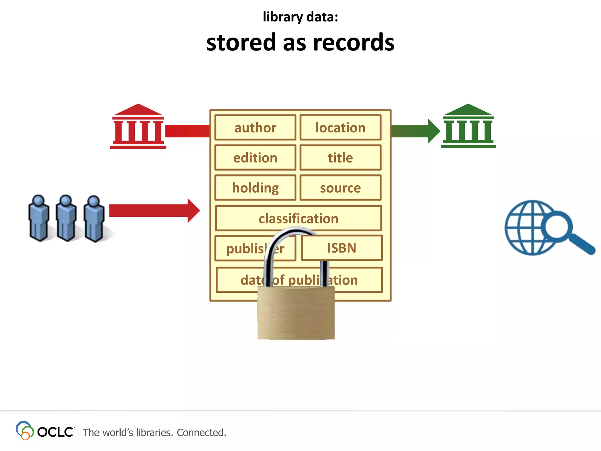 library data:

stored as records
author

location

edition

title

holding

source

classification
publisher

ISBN

subject publication
date of

The world’s libraries. Connected.

 